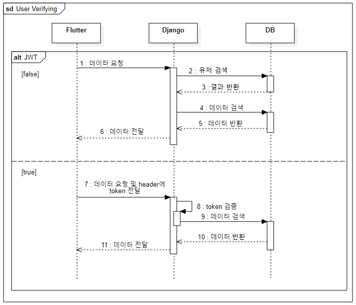 검증 sequence diagram